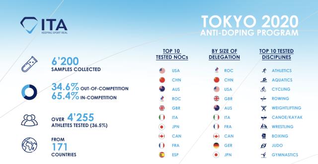 星空体育官网-东京奥运会6人兴奋剂被查 田径项目成为“重灾区”